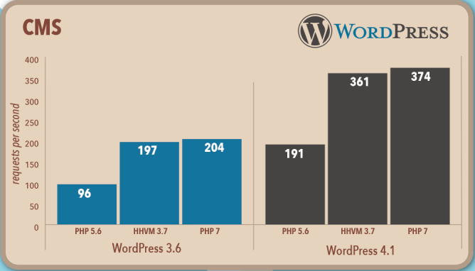 WordPress_PHP7 WordPress Performance Chart
